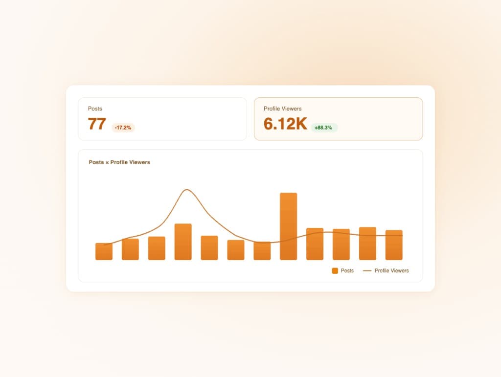 Posts and Profile Viewers comparison chart highlighting top posts