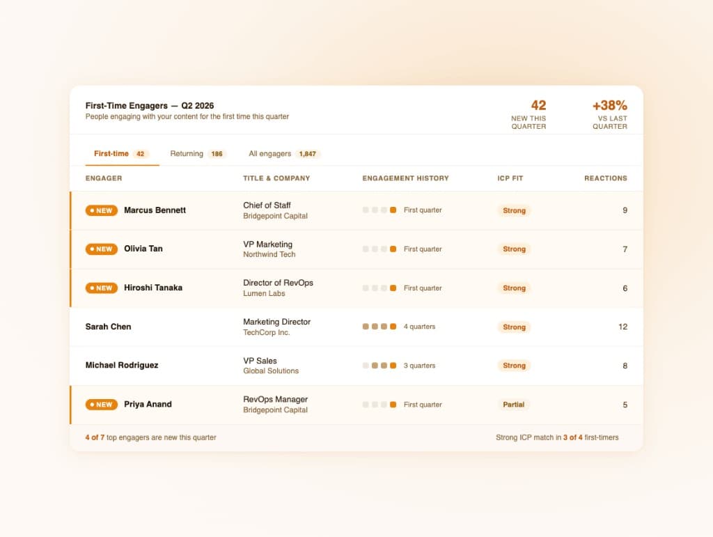 First-time engagers tab highlighting people new to your content this quarter