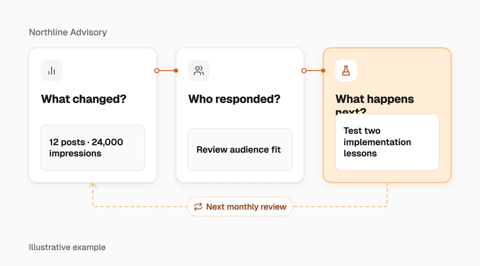A repeatable client review moves from results through audience evidence to the next experiment.