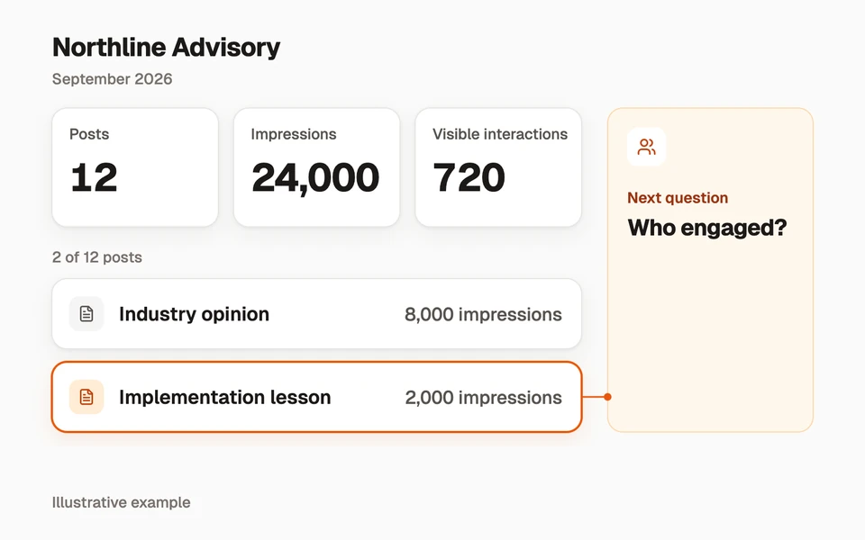 A fictional monthly content overview leads from total performance to investigating individual posts.