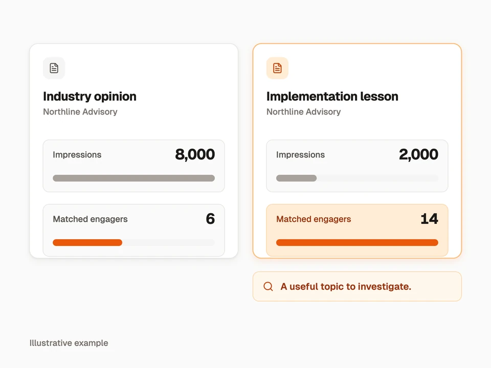 An example with more reach has fewer matched engagers than a specialist post.