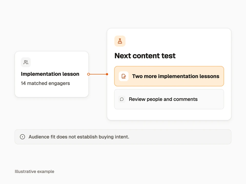 Observed audience fit suggests a content experiment to review, rather than a sales conclusion.