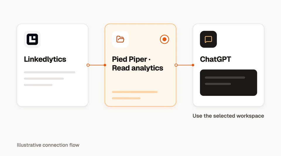 A conceptual ChatGPT connection uses authorised Linkedlytics workspace data.