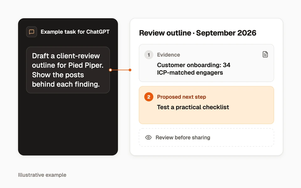 An example ChatGPT task produces a review outline with post evidence and a proposed action.