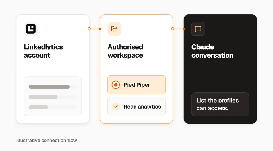 A conceptual Claude connection uses a selected Linkedlytics workspace and reporting access.
