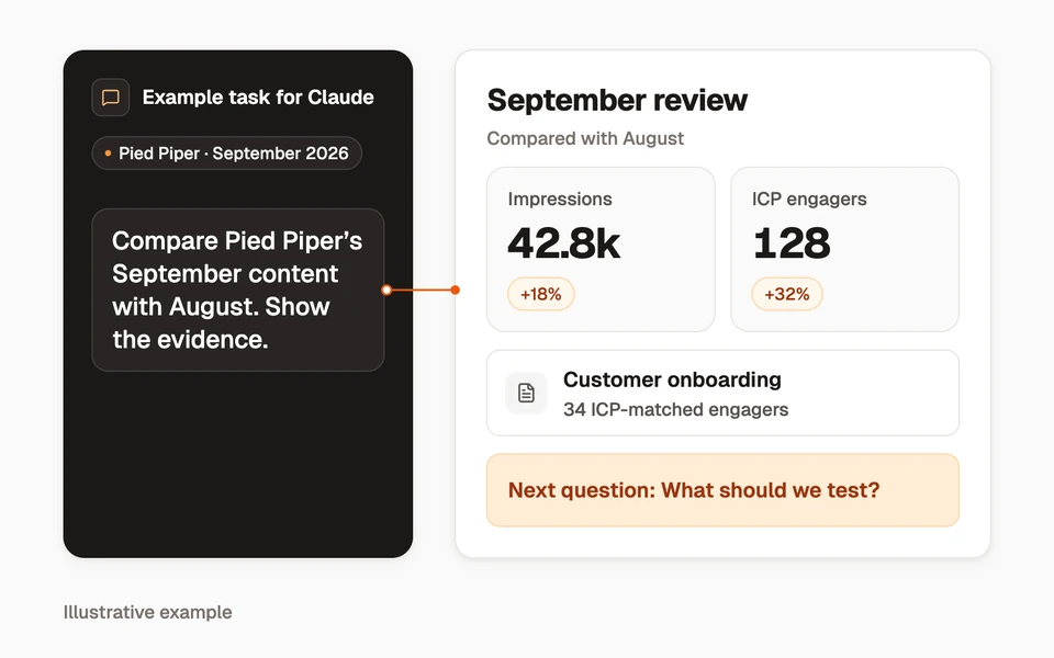 A proposed Claude task compares periods and highlights a supporting post.