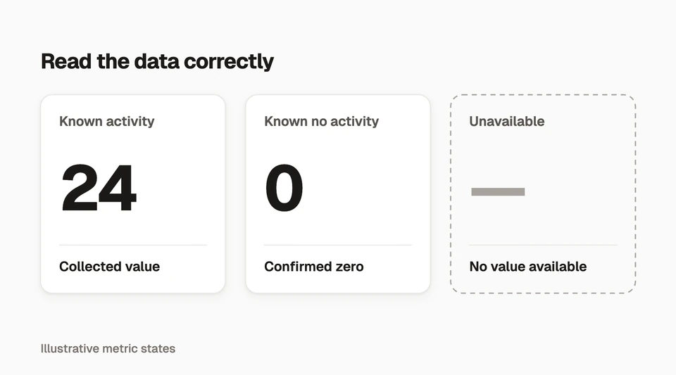 Collected activity, a confirmed zero and unavailable data are shown as three different states.
