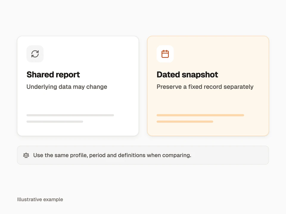 A shared report may change with collected data, while a separately preserved snapshot records a point in time.