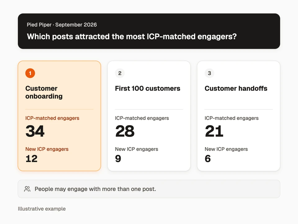 Three example posts ranked by ICP-matched engagers, with first-observed counts alongside.