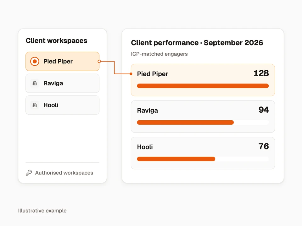 Separate example client rows show why selecting an authorised workspace matters.