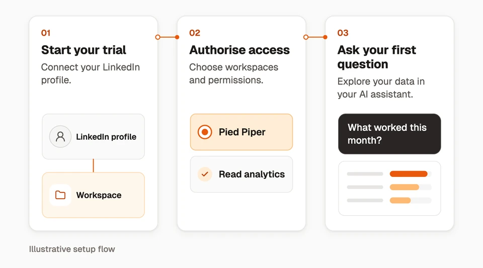 Three conceptual steps: start a trial, authorise workspace access and ask a first question.