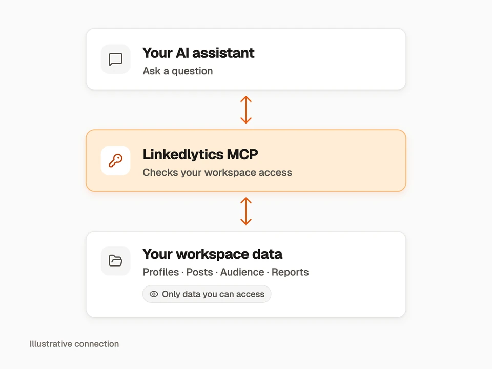 An AI assistant connects through Linkedlytics MCP, which checks access before returning authorised workspace profiles, posts, audience data and reports.