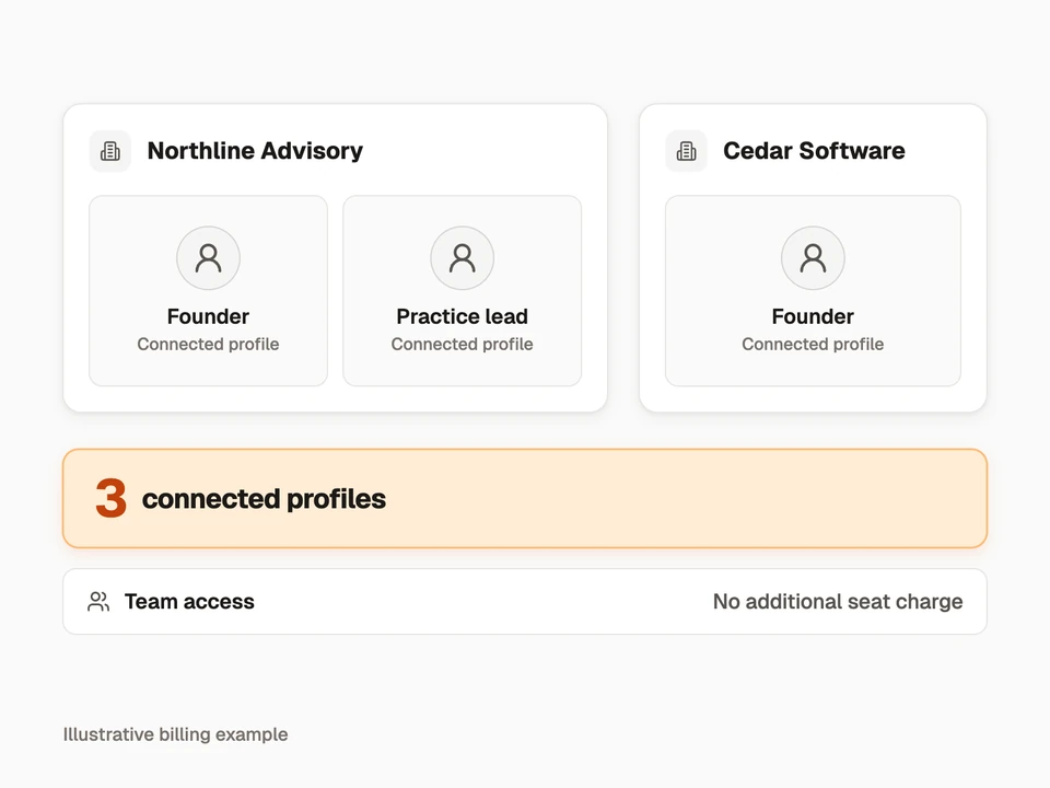 Two fictional clients with three connected profiles illustrate the billing unit.